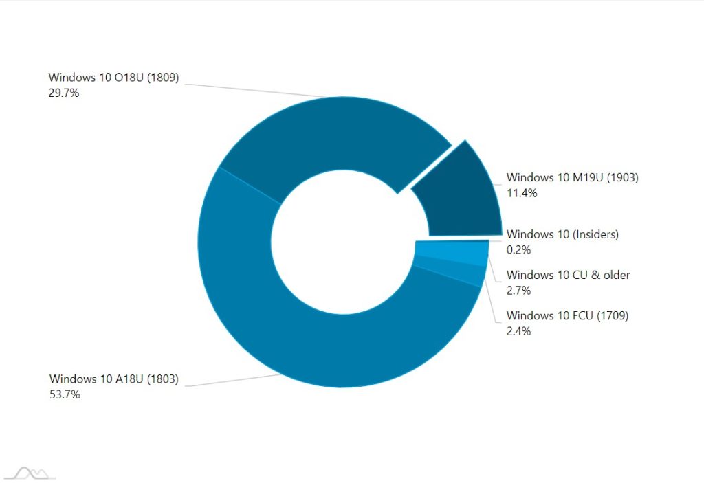 AdDuplex: تعداد کاربران آپدیت می 2019 ویندوز 10 دو برابر شد AdDuplex: تعداد کاربران آپدیت می 2019 ویندوز 10 دو برابر شد